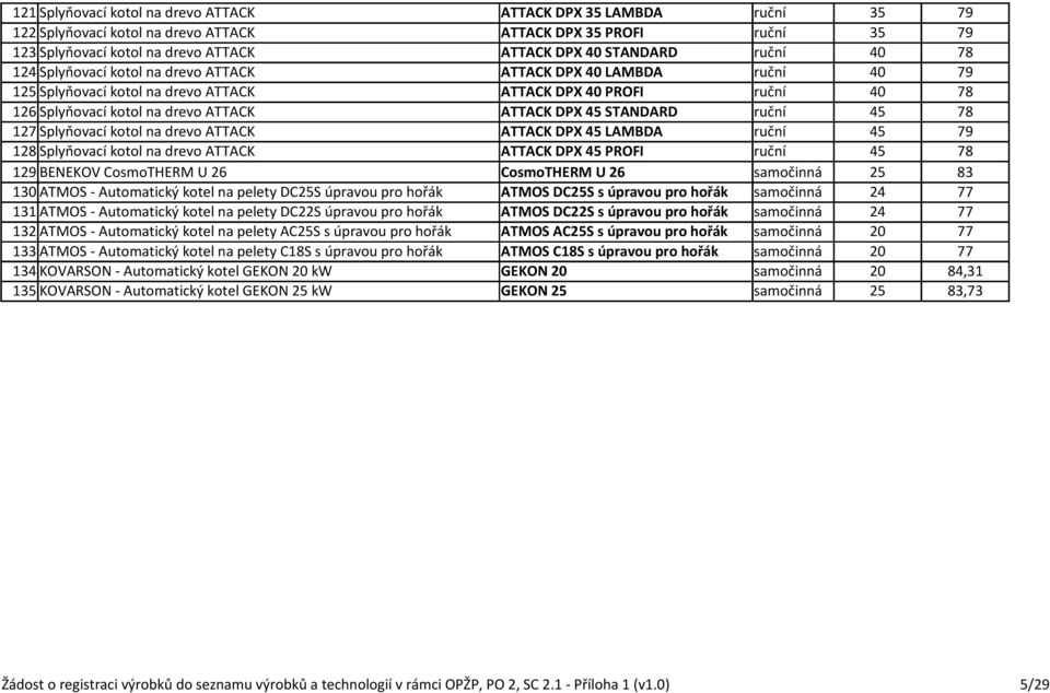 45 STANDARD ruční 45 78 127 Splyňovací kotol na drevo ATTACK ATTACK DPX 45 LAMBDA ruční 45 79 128 Splyňovací kotol na drevo ATTACK ATTACK DPX 45 PROFI ruční 45 78 129 BENEKOV CosmoTHERM U 26