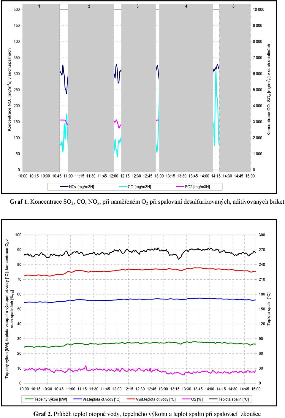 Koncentrace SO 2, CO, NO x, při naměřeném O 2 při spalování desulfurizovaných, aditivovaných briket Tepelný výkon [kw], teplota vstupní a výstupní ot.vody [ C], koncentrace O2 v such.