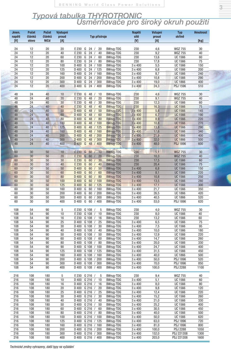 0 G / 5 D 0 G / 1 D 0 G / 0 D 0 G / 0 D 0 G / 0 2 4,6 WGZ 755 2 9,2 WGZ 755 2 13,6 UC 1566 2 17,8 UC 1566 3 x 0 5,5 UC 1566 3 x 0 6,8 UC 1566 3 x 0 8,7 UC 1566 3 x 0 10,8 UC 1566 3 x 0 19,0 UC 1866 3