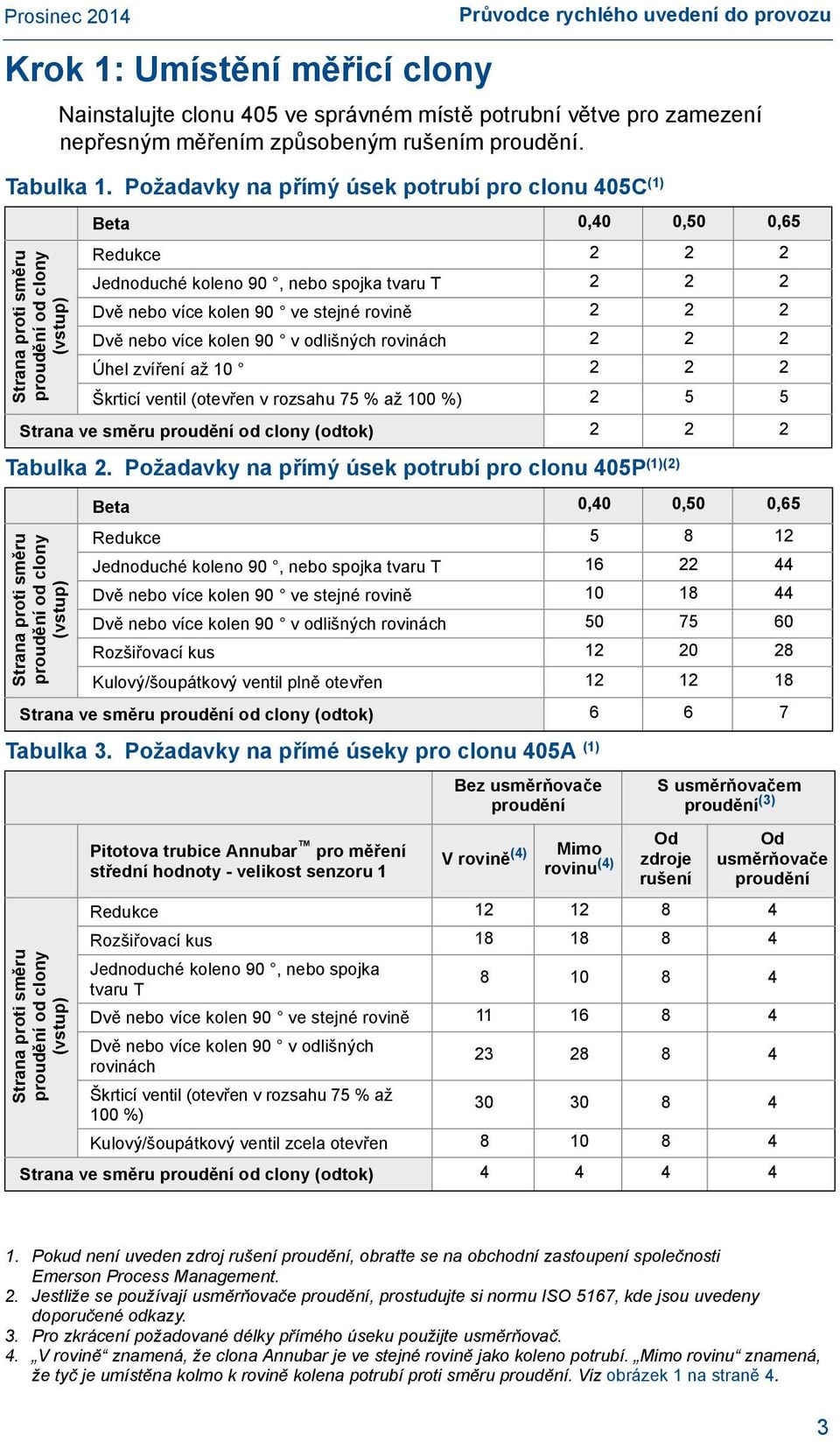 90 ve stejné rovině 2 2 2 Dvě nebo více kolen 90 v odlišných rovinách 2 2 2 Úhel zvíření až 10 2 2 2 Škrticí ventil (otevřen v rozsahu 75 % až 100 %) 2 5 5 Strana ve směru proudění od clony (odtok) 2