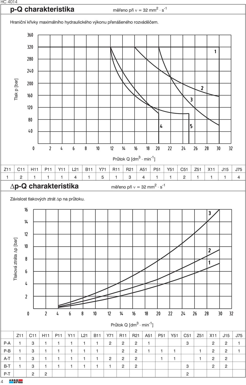 charakteristika měřeno při = 32 mm 2 s -1 Závislost tlakových ztrát p na průtoku.