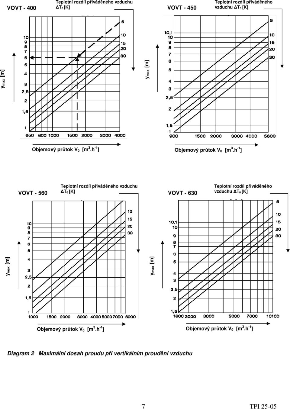 přiváděného vzduchu T 0 [K] VOVT - 630 Teplotní rozdíl přiváděného