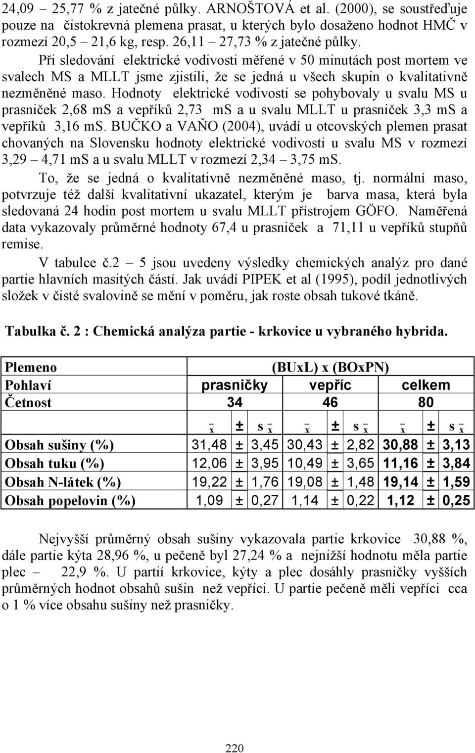 Hodnoty elektrické vodivosti se pohybovaly u svalu MS u prasniček 2,68 ms a vepříků 2,73 ms a u svalu MLLT u prasniček 3,3 ms a vepříků 3,16 ms.