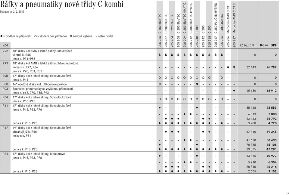 P15 - - - 0 0 R00 16 ocelové disky kol, 10-děrové poklice S - - - - - S - - - - - - 0 0 R03 Sportovní pneumatiky se zvýšenou přilnavostí jen s k.