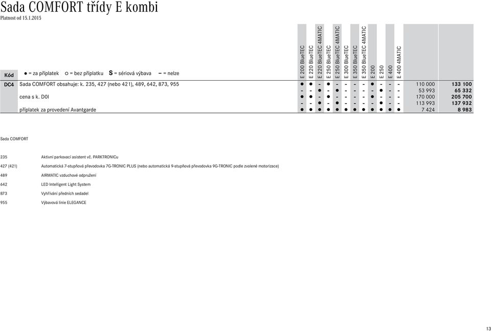D0I - - - - - - - - 170 000 205 700 - - - - - - - - - 113 993 137 932 příplatek za provedení Avantgarde 7 424 8 983 Sada COMFORT 235 Aktivní parkovací asistent vč.