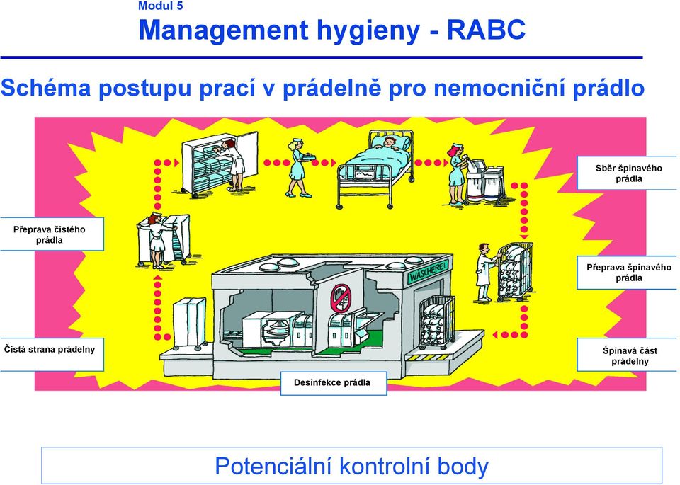 Přeprava špinavého prádla Čistá strana prádelny