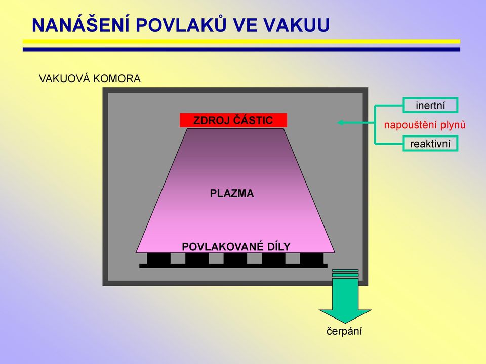 inertní napouštění plynů