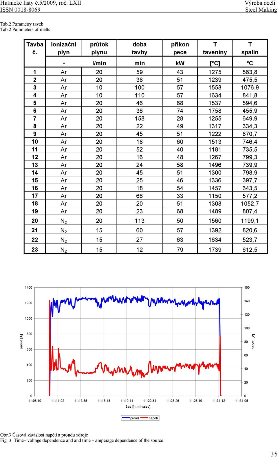 74 1758 455,9 7 Ar 20 158 28 1255 649,9 8 Ar 20 22 49 1317 334,3 9 Ar 20 45 51 1222 870,7 10 Ar 20 18 60 1513 746,4 11 Ar 20 52 40 1181 735,5 12 Ar 20 16 48 1267 799,3 13 Ar 20 24 58 1496 739,9 14 Ar