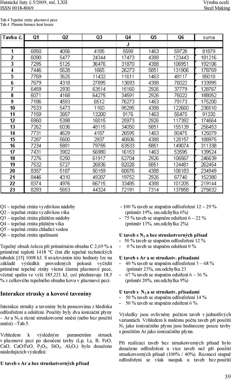 tepelná ztráta spalinami Tepelný obsah železa při průměrném obsahu C 2,69 % a průměrné teplotě 1418 C činí dle tepelně technických tabulek [15] 1008 kj.