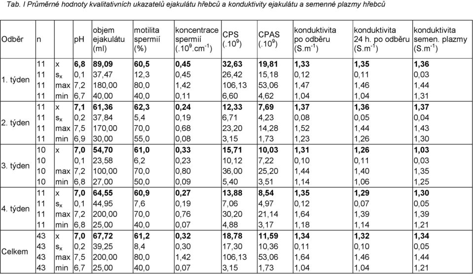 týden Celkem x 6,8 89,09 60,5 0,45 32,63 19,81 1,33 1,35 1,36 s x 0,1 37,47 12,3 0,45 26,42 15,18 0,12 0, 0,03 max 7,2 180,00 80,0 1,42 6,13 53,06 1,47 1,46 1,44 min 6,7 40,00 40,0 0, 6,60 4,62 1,04