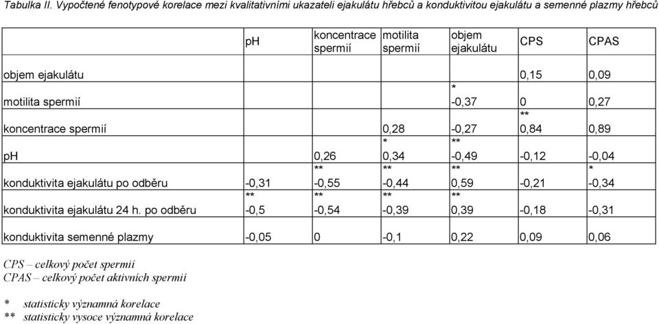 objem ejakulátu CPS CPAS objem ejakulátu motilita spermií koncentrace spermií ph konduktivita ejakulátu po odběru konduktivita ejakulátu 24 h.