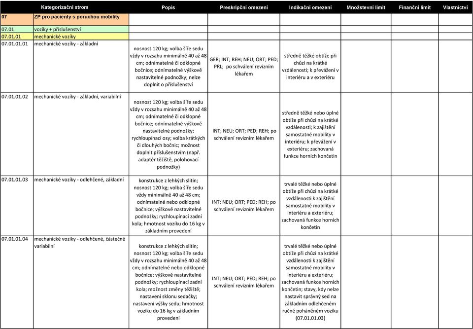 příslušenství GER; INT; REH; NEU; ORT; PED; PRL; po schválení revizním lékařem vzdálenosti; k převážení v interiéru a v exteriéru 07.01.