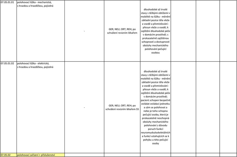 vsedě a přemisťování přesun vleže a vsedě; k zajištění dlouhodobé péče v domácím prostředí; s prokazatelně zajištěnou schopností a dostupností obsluhy mechanického polohování pečující osobou 02