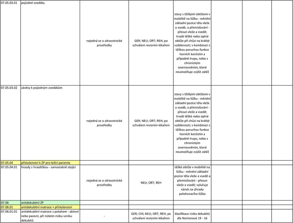kombinaci s těžkou poruchou funkce horních končetin a případně trupu, nebo s chronickým onemocněním, které neumožňuje zvýšit zátěž 02 závěsy k pojízdným zvedákům GER; NEU; ORT; REH; po schválení