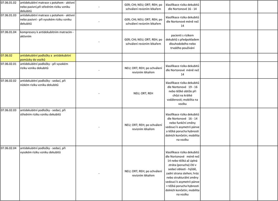 ORT; REH; po schválení GER; CHI; NEU; ORT; REH; po schválení dle Nortonové 16 14 dle Nortonové méně než 14 04 kompresory k antidekubitním matracím aktivním GER; CHI; NEU; ORT; REH; po schválení