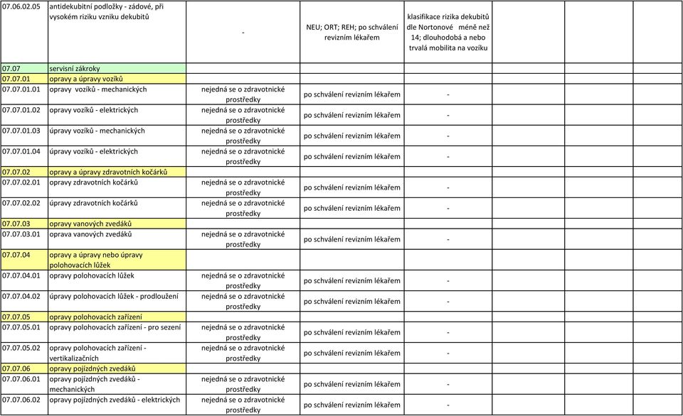 07.02.01 opravy zdravotních kočárků 07.07.02.02 úpravy zdravotních kočárků 07.07.03 opravy vanových zvedáků 07.07.03.01 oprava vanových zvedáků 07.07.04 opravy a úpravy nebo úpravy polohovacích lůžek 07.