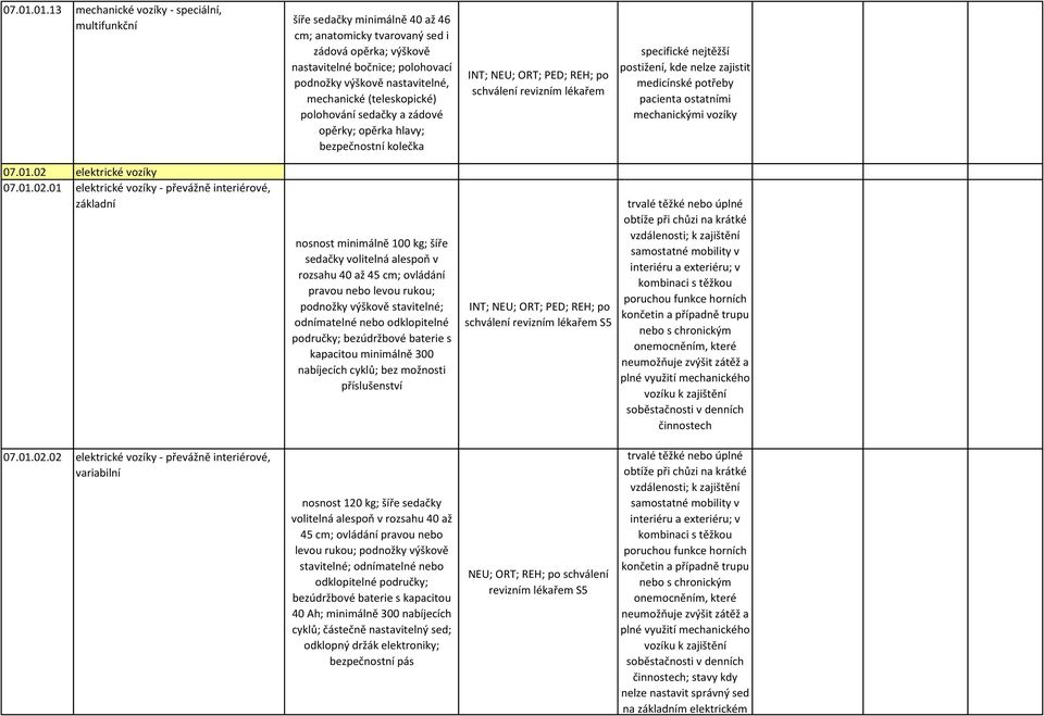 mechanické (teleskopické) polohování sedačky a zádové opěrky; opěrka hlavy; bezpečnostní kolečka INT; NEU; ORT; PED; REH; po schválení specifické nejtěžší postižení, kde nelze zajistit medicínské
