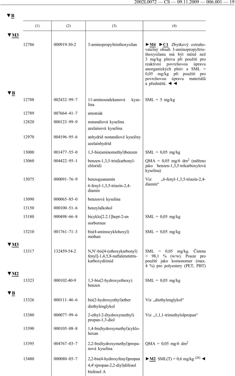 anorganických plniv a SML = 0,05 mg/kg při použití pro povrchovou úpravu materiálů apředmětů.