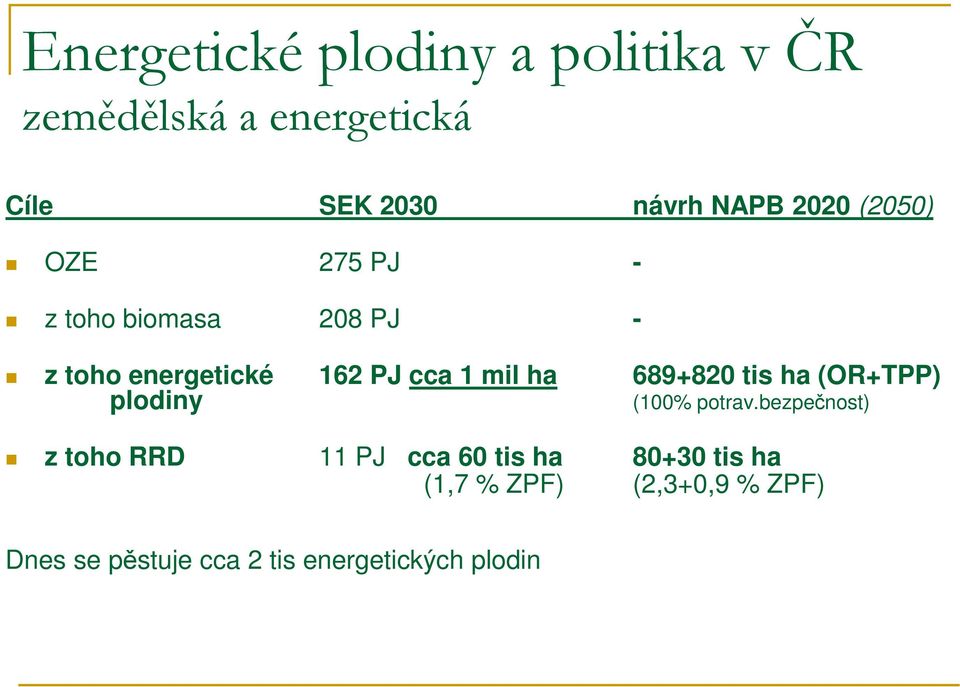 689+820 tis ha (OR+TPP) plodiny (100% potrav.