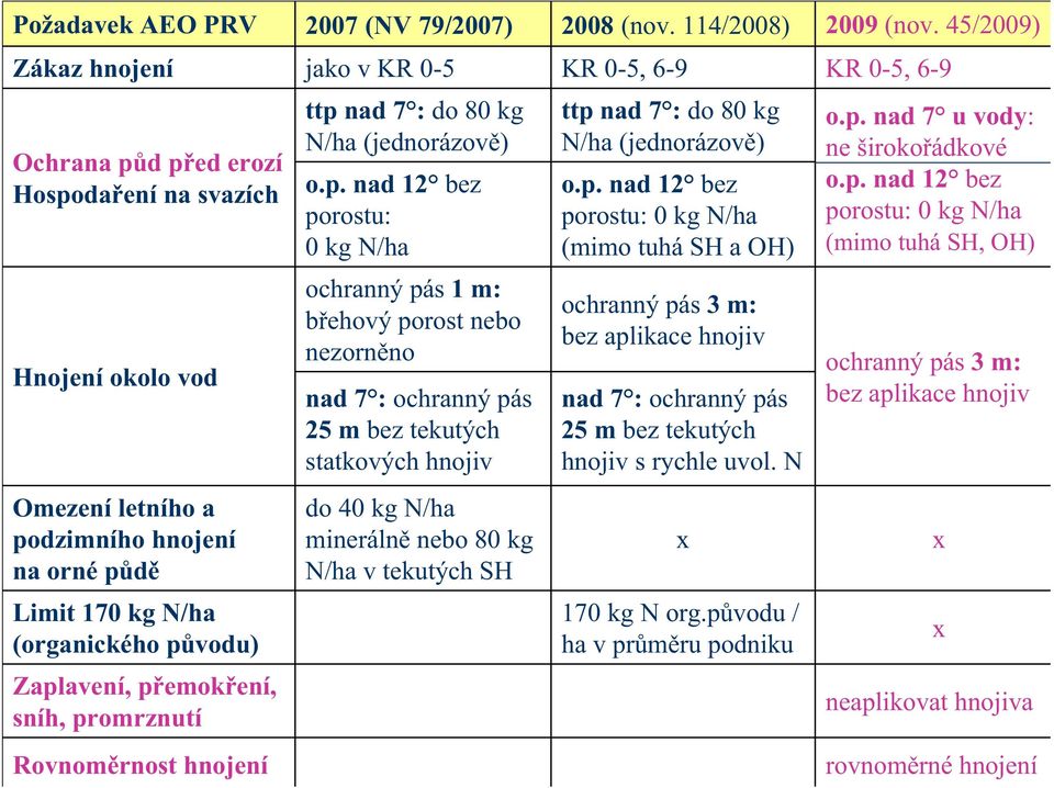 p. nad 12 bez porostu: 0 kg N/ha (mimo tuhá SH a OH) o.p. nad 7 u vody: ne širokořádkové o.p. nad 12 bez porostu: 0 kg N/ha (mimo tuhá SH, OH) Hnojení okolo vod ochranný pás 1 m: břehový porost nebo