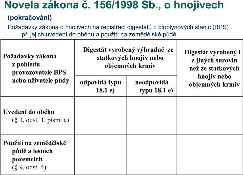 použití na zemědělské půdě Požadavky zákona zpohledu provozovatele BPS nebo uživatele půdy Digestát vyrobený výhradně ze statkových hnojiv