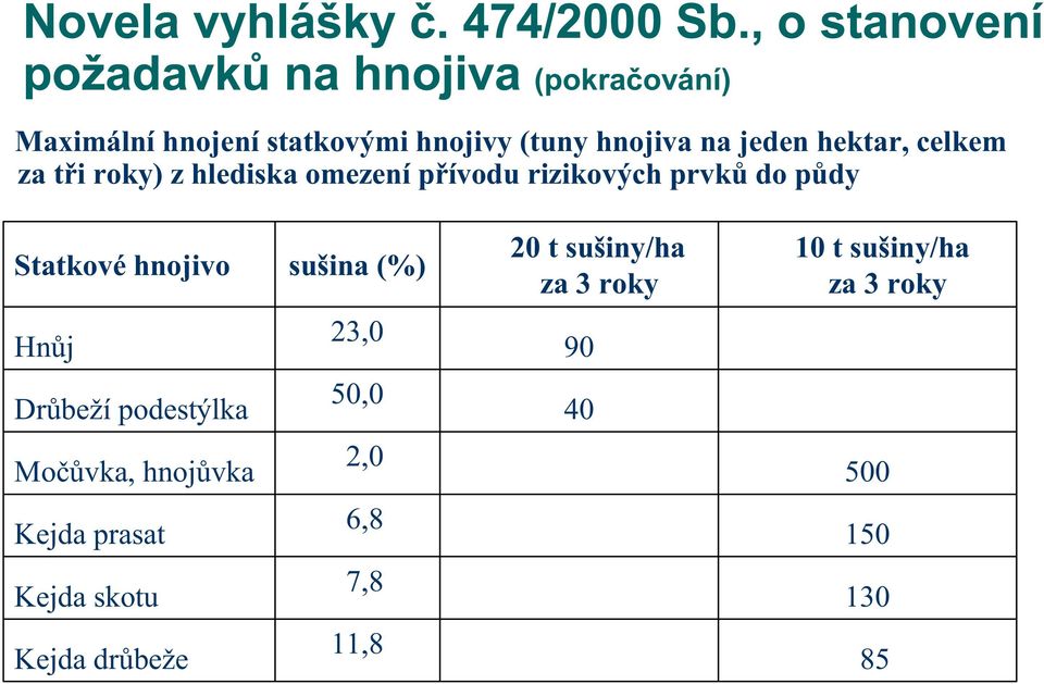 jeden hektar, celkem za tři roky) z hlediska omezení přívodu rizikových prvků do půdy Statkové hnojivo