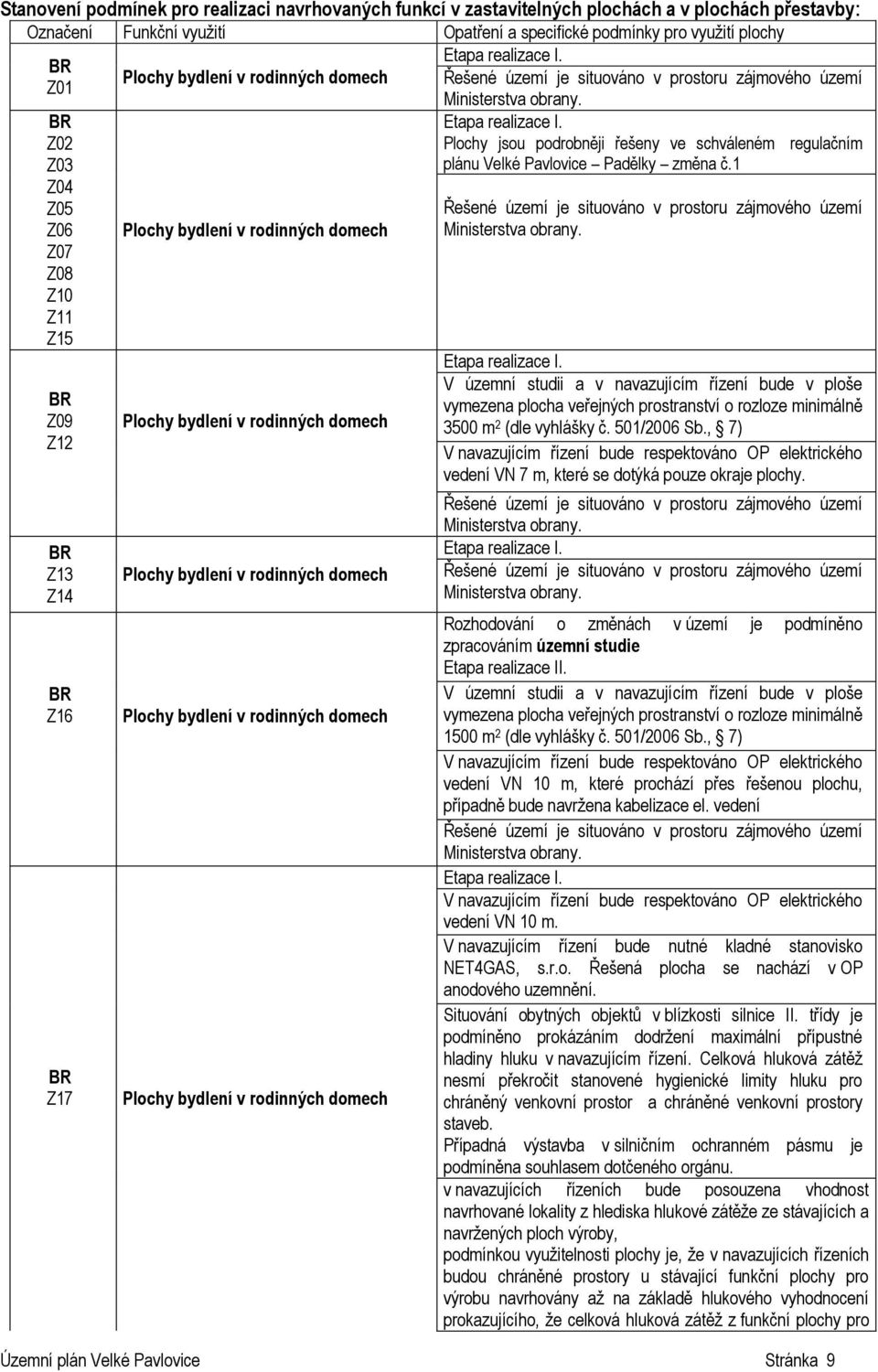 bydlení v rodinných domech Plochy bydlení v rodinných domech Plochy bydlení v rodinných domech Etapa realizace I. Plochy jsou podrobněji řešeny ve schváleném plánu Padělky změna č.