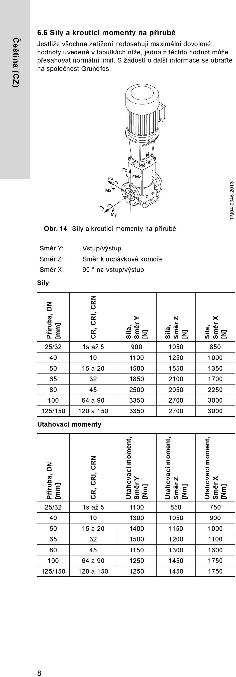 Síly a krouticí momenty na přírubě Směr Y: Směr Z: Směr X: Vstup/výstup Směr k ucpávkové komoře 90 na vstup/výstup Síly Příruba, DN [mm] CR, CRI, CRN Síla, Směr Y [N] Síla, Směr Z [N] Síla, Směr X