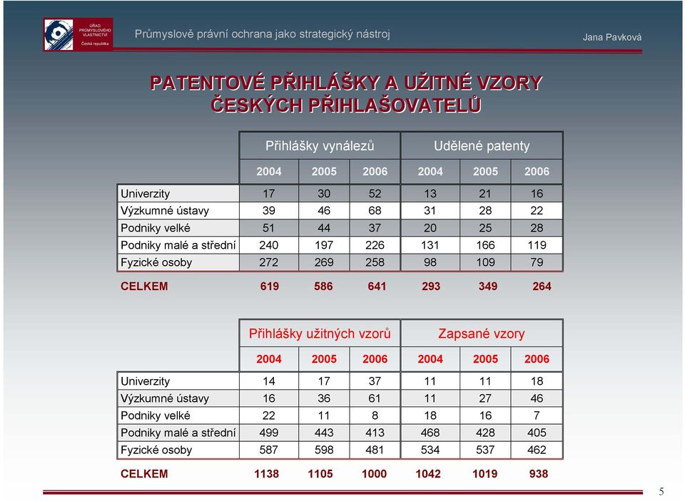 CELKEM 619 586 641 293 349 264 Přihlášky užitných vzorů Zapsané vzory 2004 2005 2006 2004 2005 2006 Univerzity 14 17 37 11 11 18 Výzkumné ústavy 16 36 61