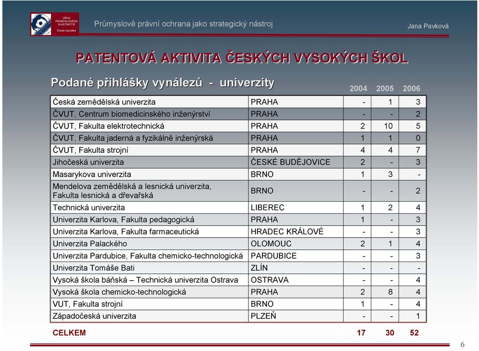 3 - Mendelova zemědělská a lesnická univerzita, Fakulta lesnická a dřevařská BRNO - - 2 Technická univerzita LIBEREC 1 2 4 Univerzita Karlova, Fakulta pedagogická PRAHA 1-3 Univerzita Karlova,