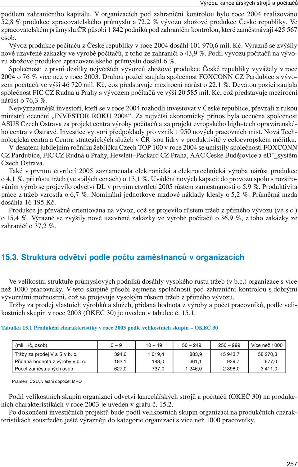 Ve zpracovatelském průmyslu ČR působí 1 842 podniků pod zahraniční kontrolou, které zaměstnávají 425 567 osob. Vývoz produkce počítačů z České republiky v roce 2004 dosáhl 101 970,6 mil. Kč.