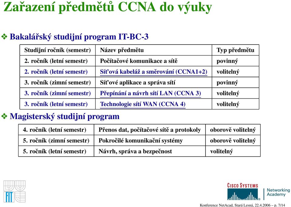 ročník (zimní semestr) Sít ové aplikace a správa sítí povinný 3. ročník (zimní semestr) Přepínání a návrh sítí LAN (CCNA 3) volitelný 3.