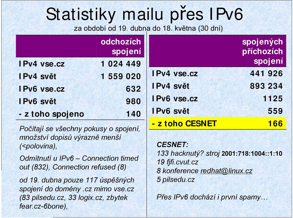 timed out (832), Connection refused (8) od 19. dubna pouze 117 úspěšných spojení do domény.cz mimo vse.cz (83 pilsedu.cz, 33 logix.cz, zbytek fear.cz-6bone), IPv4 vse.