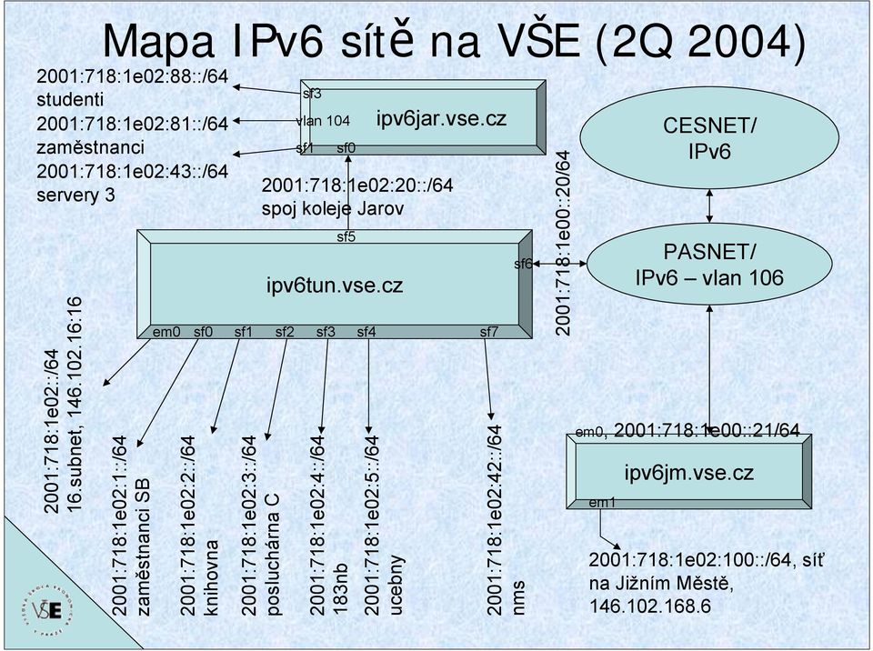 cz em0 sf0 sf1 sf2 sf3 sf4 2001:718:1e02:2::/64 knihovna 2001:718:1e02:3::/64 posluchárna C sf3 vlan 104 sf1 sf0 2001:718:1e02:4::/64 183nb ipv6jar.vse.