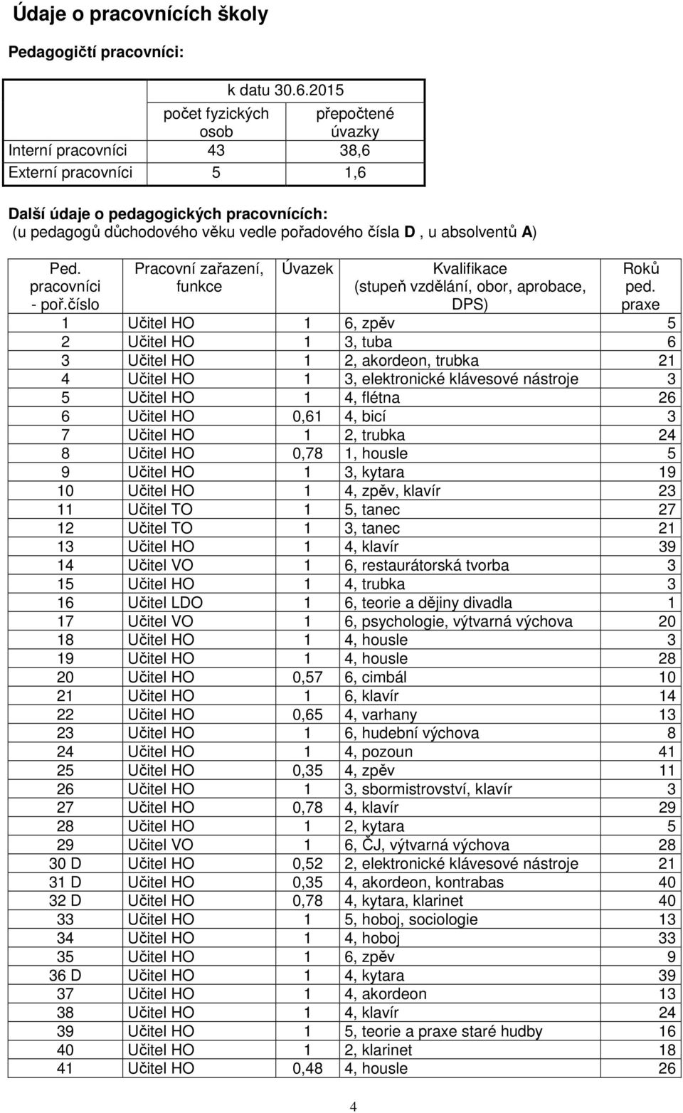 absolventů A) Ped. pracovníci - poř.číslo Pracovní zařazení, funkce Úvazek Kvalifikace (stupeň vzdělání, obor, aprobace, DPS) 4 Roků ped.