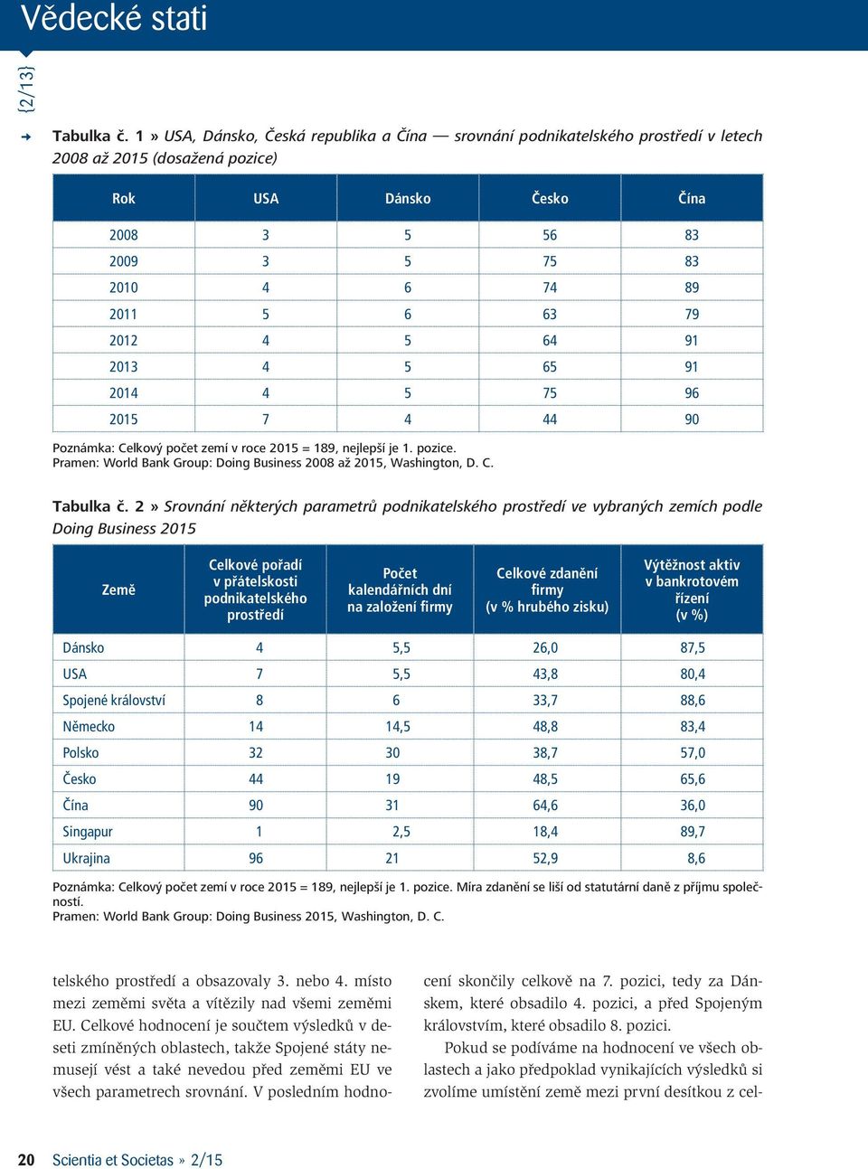 2012 4 5 64 91 2013 4 5 65 91 2014 4 5 75 96 2015 7 4 44 90 Poznámka: Celkový počet zemí v roce 2015 = 189, nejlepší je 1. pozice. Pramen: World Bank Group: Doing Business 2008 až 2015, Washington, D.