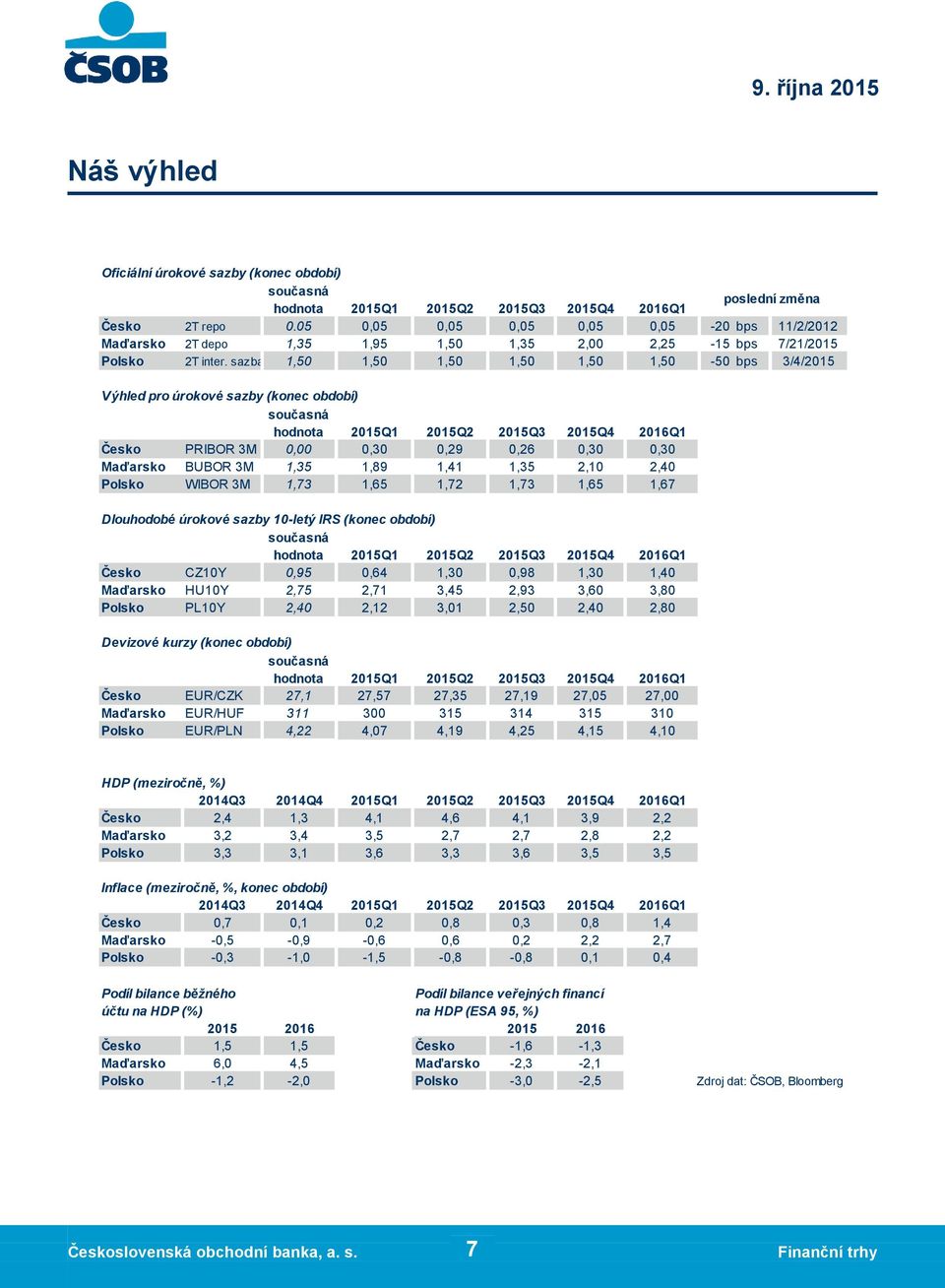 sazba 1,50 1,50 1,50 1,50 1,50 1,50-50 bps 3/4/2015 Výhled pro úrokové sazby (konec období) současná hodnota 2015Q2 2015Q4 2016Q1 Česko PRIBOR 3M 0,00 0,30 0,29 0,26 0,30 0,30 Maďarsko BUBOR 3M 1,35