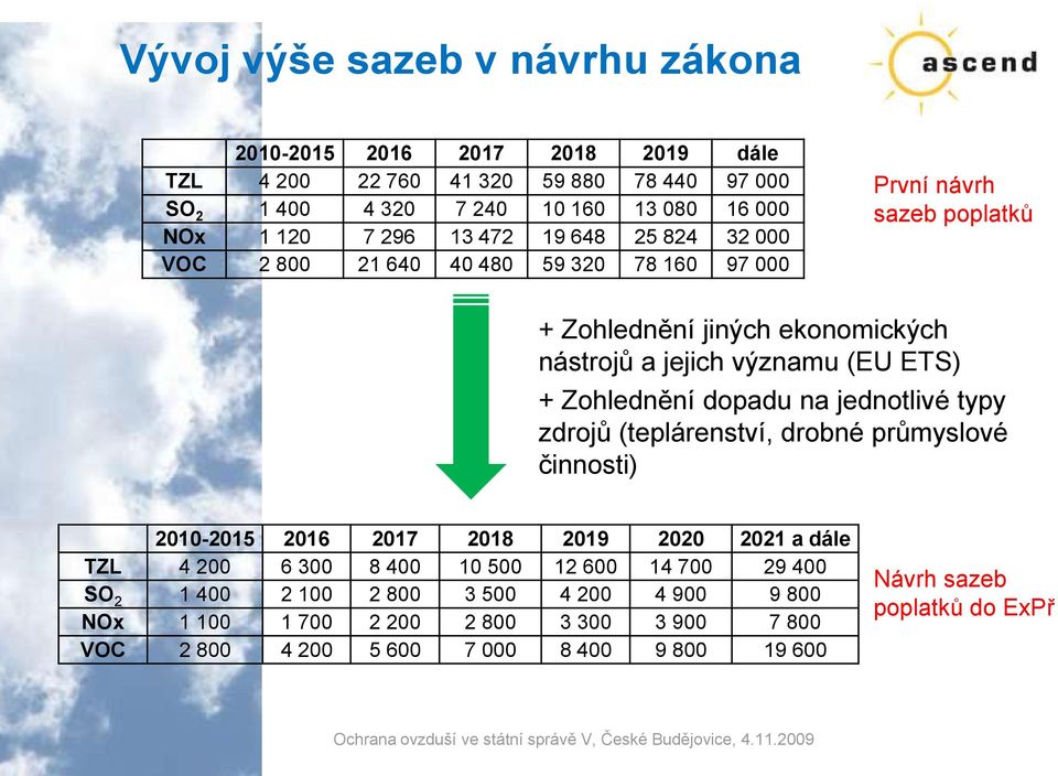 Zohlednění dopadu na jednotlivé typy zdrojů (teplárenství, drobné průmyslové činnosti) 2010-2015 2016 2017 2018 2019 2020 2021 a dále TZL 4 200 6 300 8 400 10 500 12 600 14