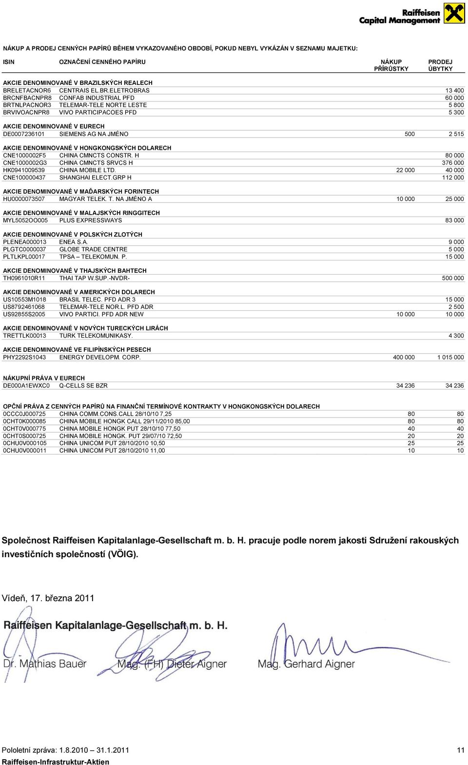 JMÉNO AKCIE DENOMINOVANÉ V HONGKONGSKÝCH DOLARECH CNE1000002F5 CHINA CMNCTS CONSTR. H CNE1000002G3 CHINA CMNCTS SRVCS H HK0941009539 CHINA MOBILE LTD. CNE100000437 SHANGHAI ELECT.