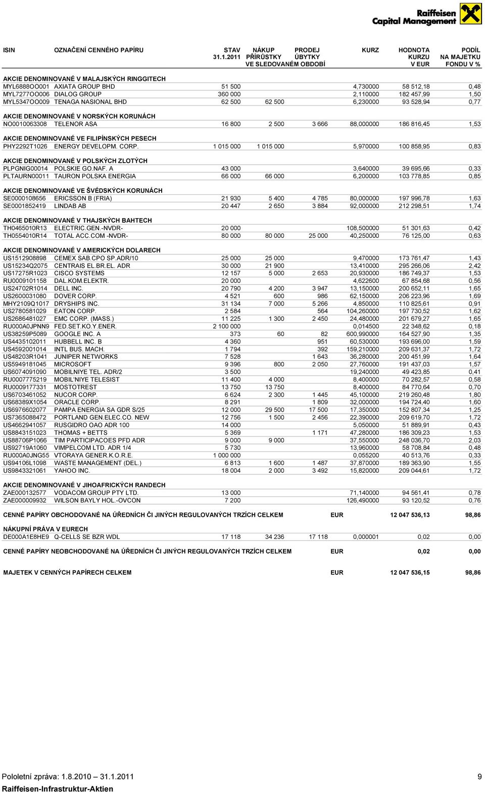 TENAGA NASIONAL BHD AKCIE DENOMINOVANÉ V NORSKÝCH KORUNÁCH NO0010063308 TELENOR ASA AKCIE DENOMINOVANÉ VE FILIPÍNSKÝCH PESECH PHY2292T1026 ENERGY DEVELOPM. CORP.