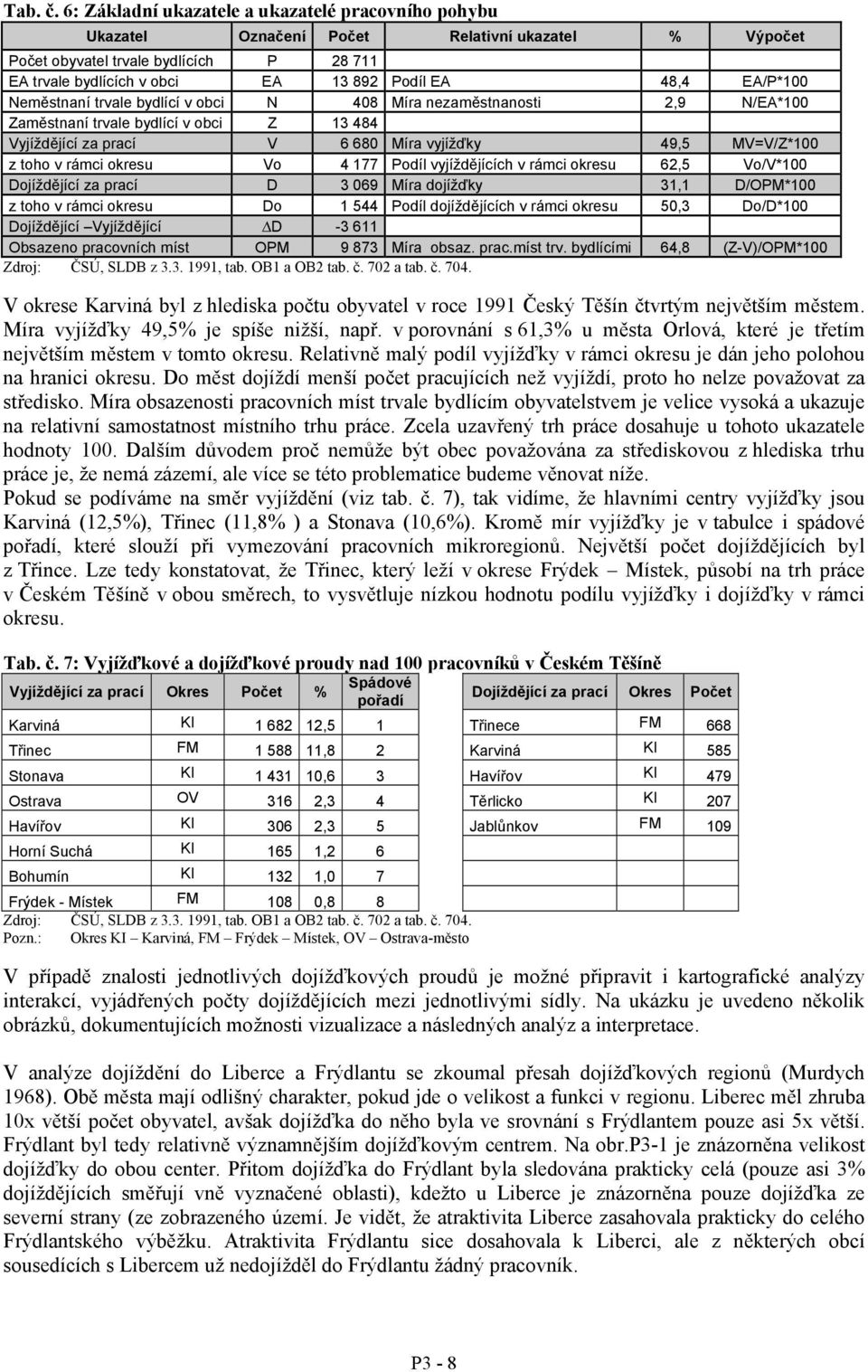 EA/P*100 Neměstnaní trvale bydlící v obci N 408 Míra nezaměstnanosti 2,9 N/EA*100 Zaměstnaní trvale bydlící v obci Z 13 484 Vyjíždějící za prací V 6 680 Míra vyjížďky 49,5 MV=V/Z*100 z toho v rámci