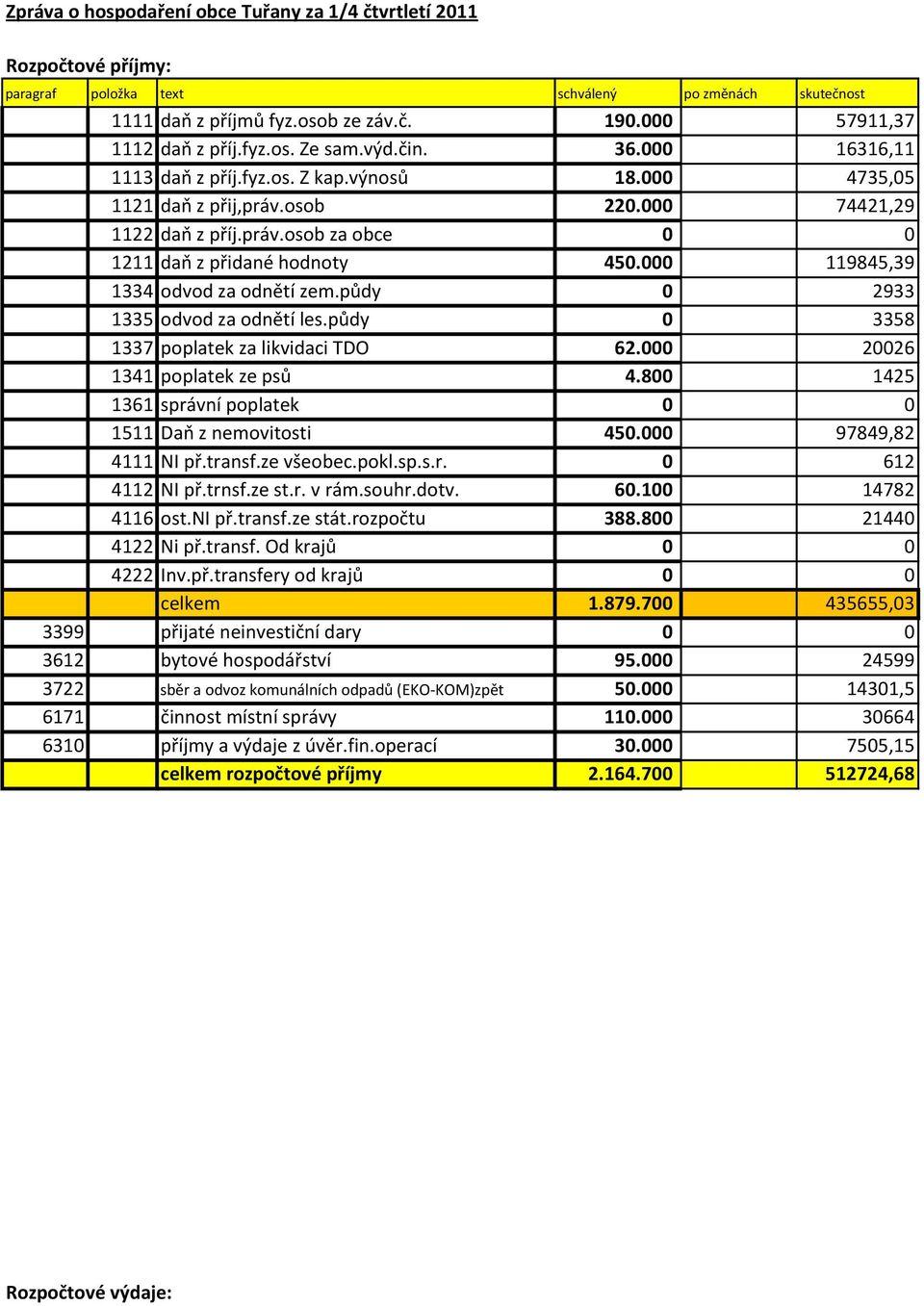 000 119845,39 1334 odvod za odnětí zem.půdy 0 2933 1335 odvod za odnětí les.půdy 0 3358 1337 poplatek za likvidaci TDO 62.000 20026 1341 poplatek ze psů 4.
