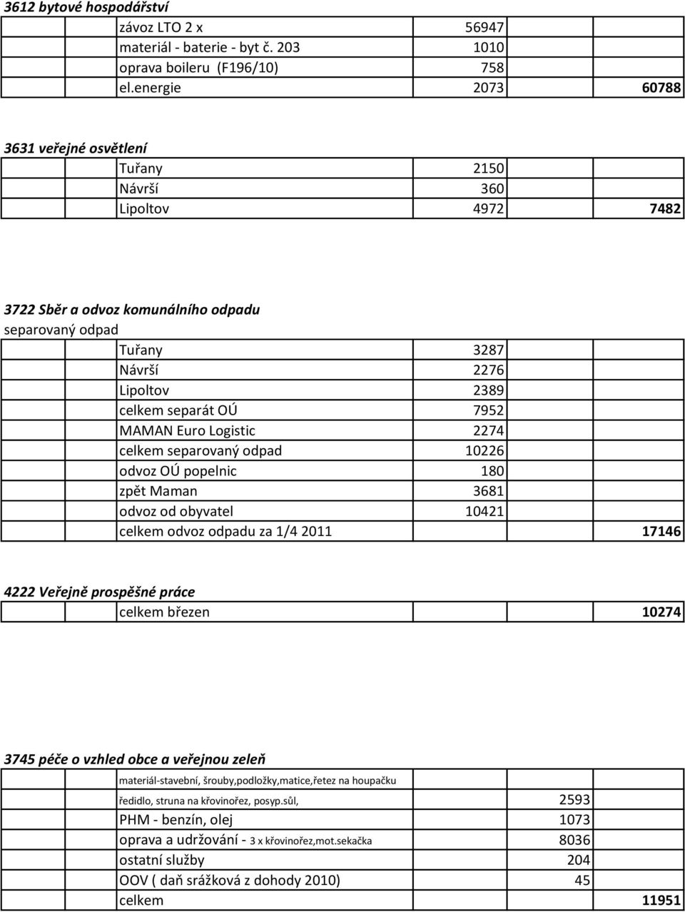 MAMAN Euro Logistic 2274 celkem separovaný odpad 10226 odvoz OÚ popelnic 180 zpět Maman 3681 odvoz od obyvatel 10421 celkem odvoz odpadu za 1/4 2011 17146 4222 Veřejně prospěšné práce celkem březen