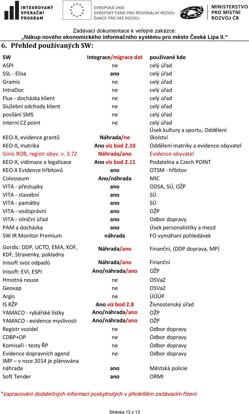 10 Oddělení matriky a evidence obyvatel Ginis ROB, registr obyv. v. 3.72 Náhrada/ano Evidence obyvatel KEO-X, vidimace a legalizace Ano viz bod 2.