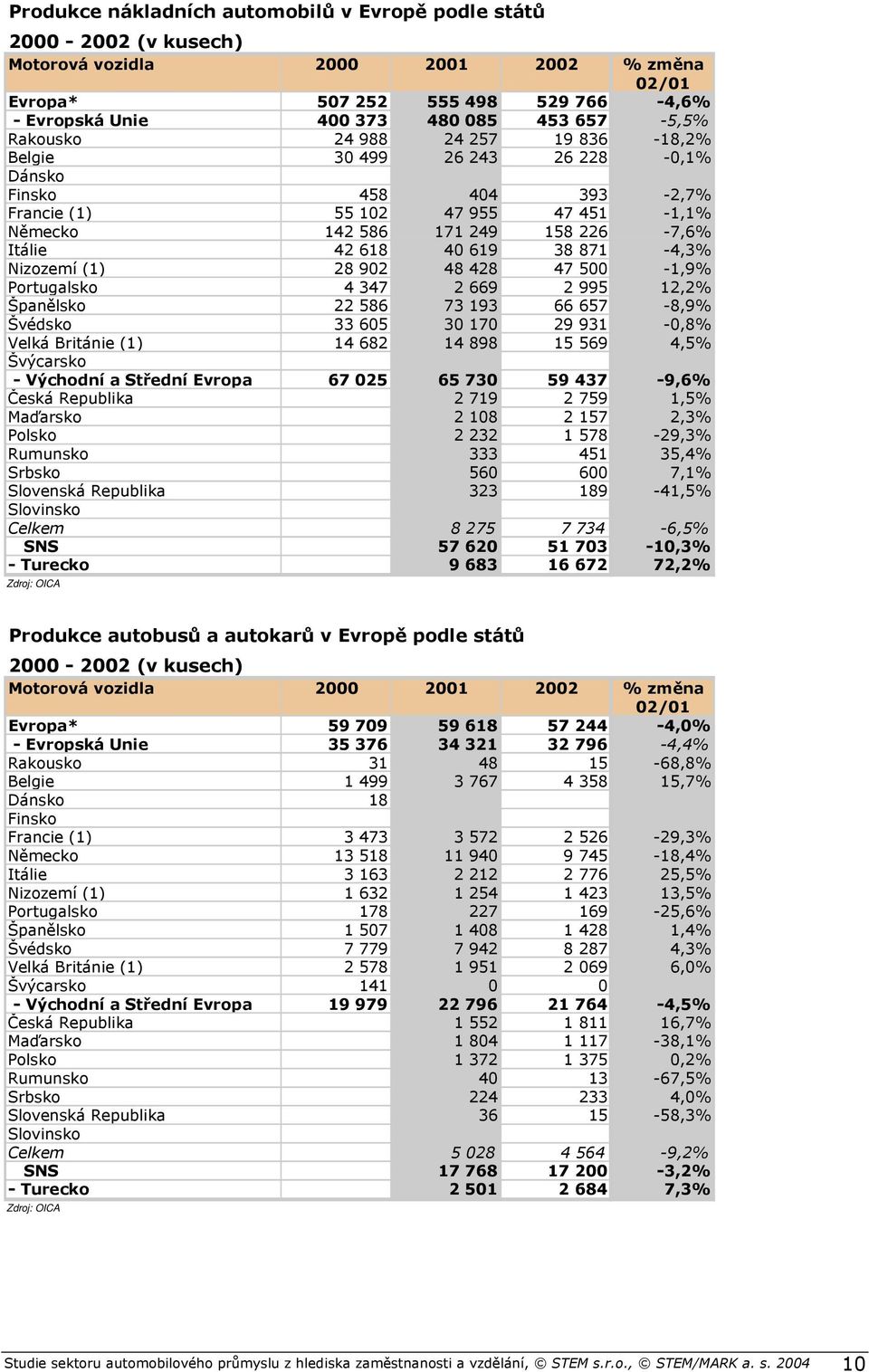 %* # (&( 9 >+%,*!! E6E 1 1 1A F A Zdroj: OICA 4 $& &>%3%& 11111?@ 7! 111 11 11 A3 1B1 >% C 1 1A >%D! # ( +, >-%* E +99 (.-. +(,,%.* " 7 7$=? (+.( (,.& &,&- >&9%(* 1$ (, 9+ 9.+, >%+* B (-( &&& &.