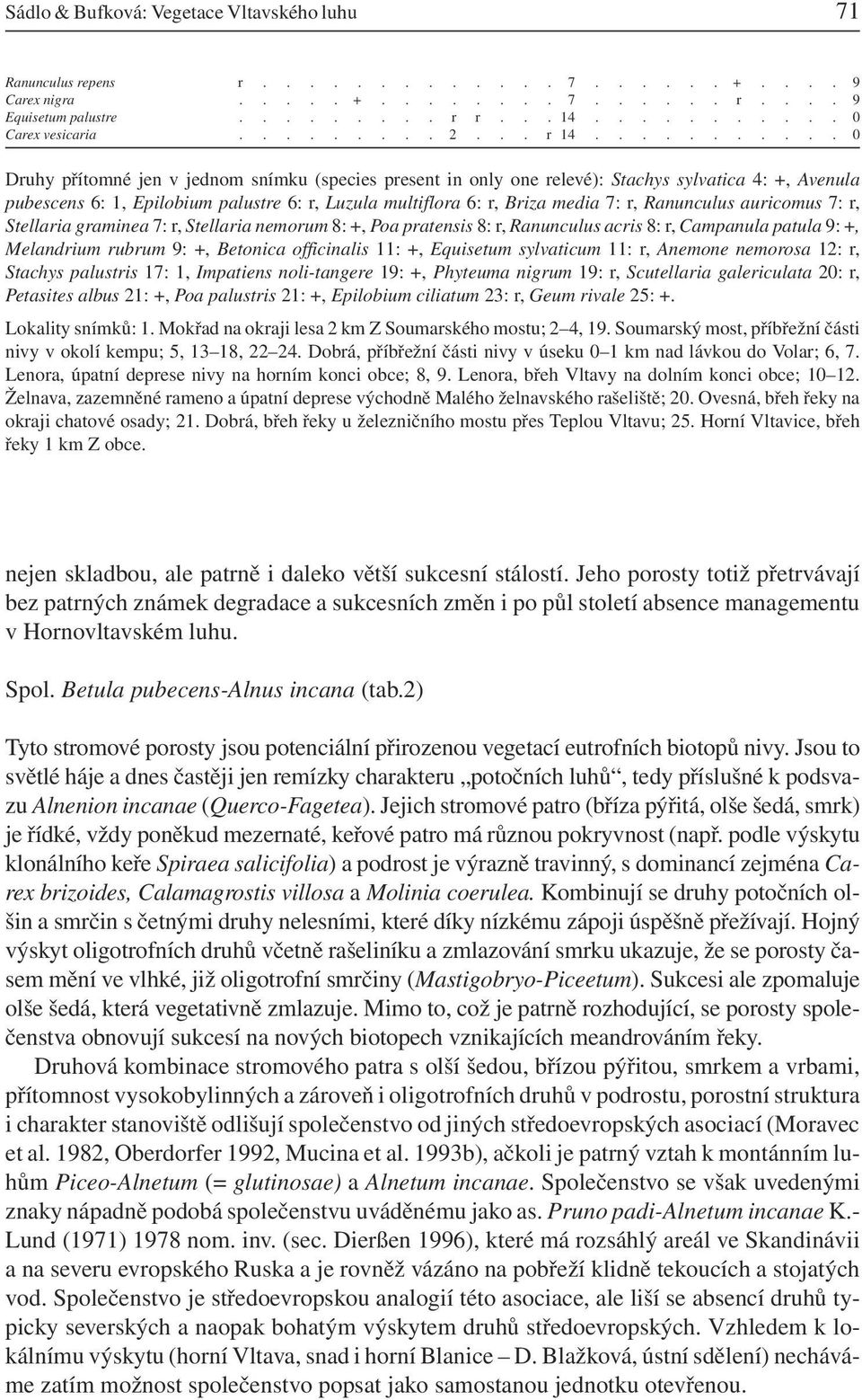 .......... 0 Druhy přítomné jen v jednom snímku (species present in only one relevé): Stachys sylvatica 4: +, Avenula pubescens 6: 1, Epilobium palustre 6: r, Luzula multiflora 6: r, Briza media 7: