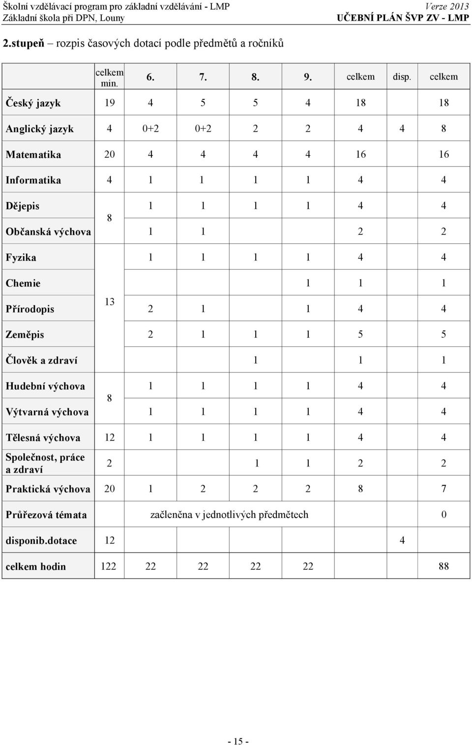 1 2 2 Fyzika 1 1 1 1 4 4 Chemie 1 1 1 Přírodopis 13 2 1 1 4 4 Zeměpis 2 1 1 1 5 5 Člověk a zdraví 1 1 1 Hudební 1 1 1 1 4 4 8 Výtvarná 1 1 1 1 4 4 Tělesná 12