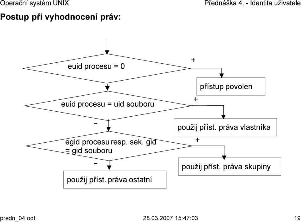 gid = gid souboru - použij příst. práva ostatní použij příst.