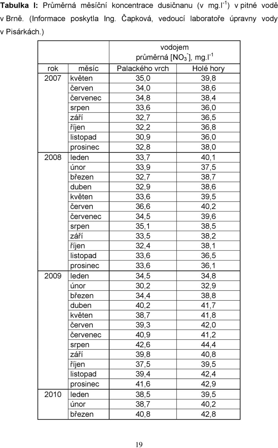 40,1 únor 33,9 37,5 březen 32,7 38,7 duben 32,9 38,6 květen 33,6 39,5 červen 36,6 40,2 červenec 34,5 39,6 srpen 35,1 38,5 září 33,5 38,2 říjen 32,4 38,1 listopad 33,6 36,5 prosinec 33,6 36,1 2009