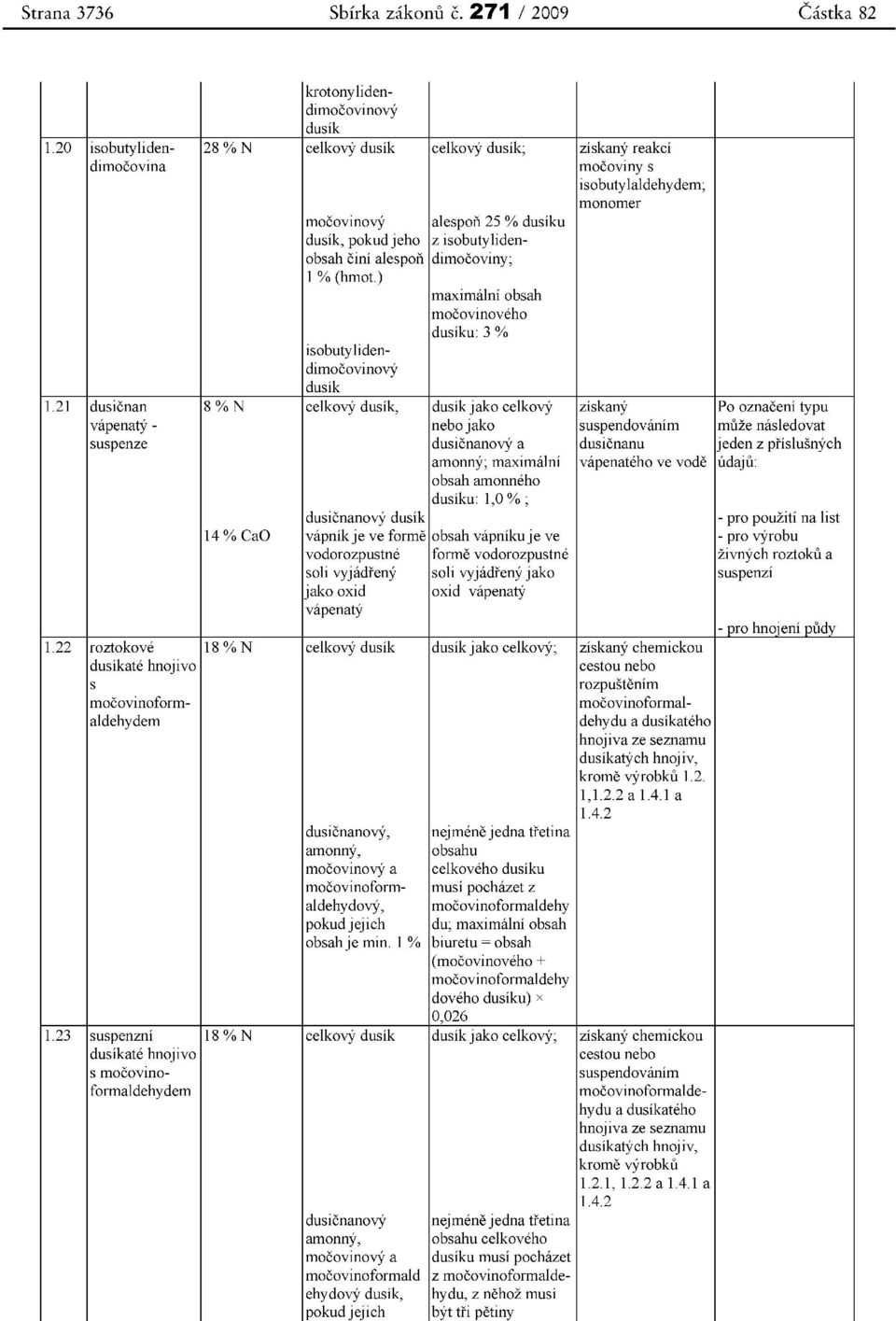dimocoviny; 1 % (hmot.) maximalni obsah mocovinoveho dusiku: 3 % isobutylidendimocovinovy dusik 1.